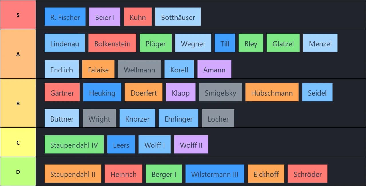 Tierlist Saufsteilheit AHschaft