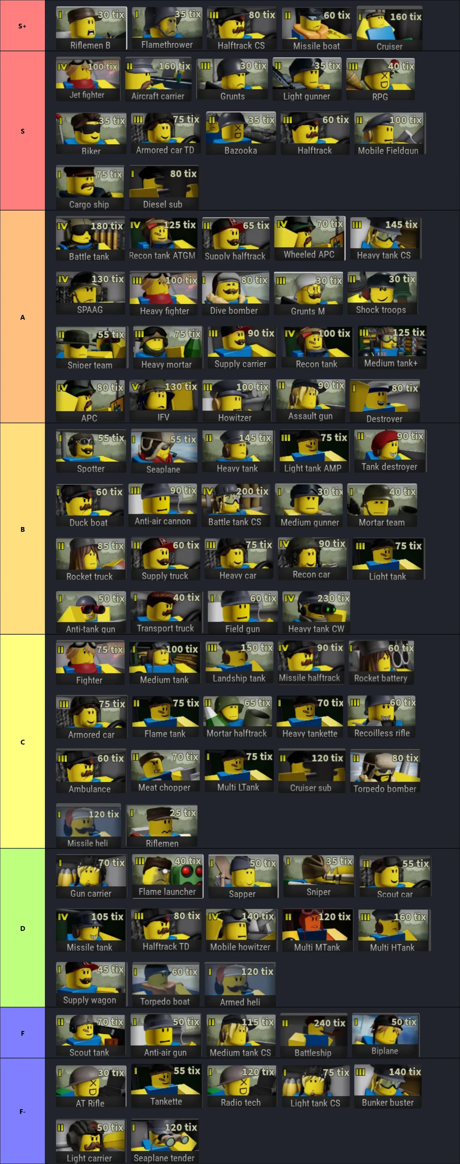 Noobs in combat tier list