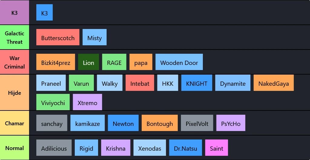 Gamers Club Tierlist
