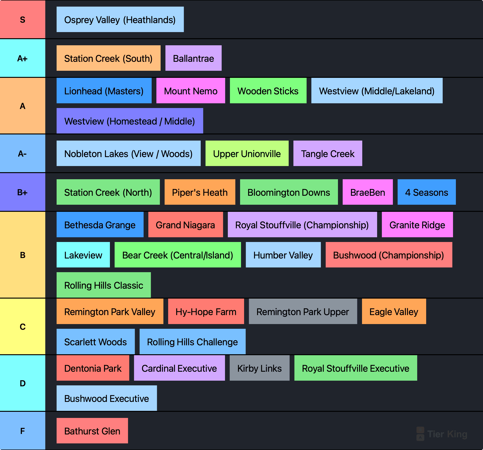 GTA Golf Tier List 2026 