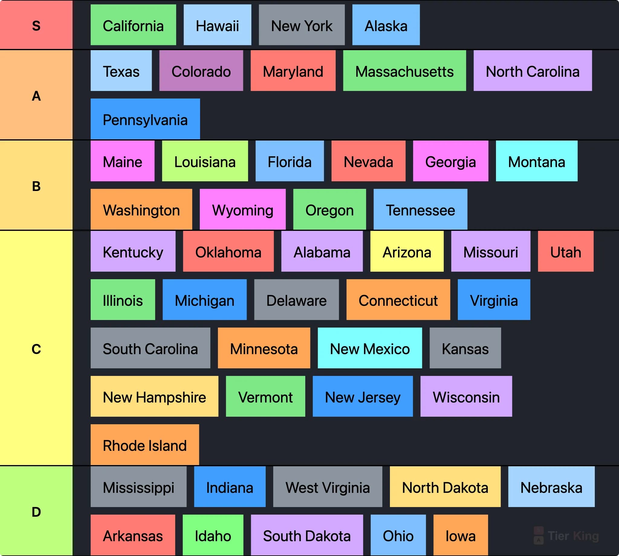 Ranking US States