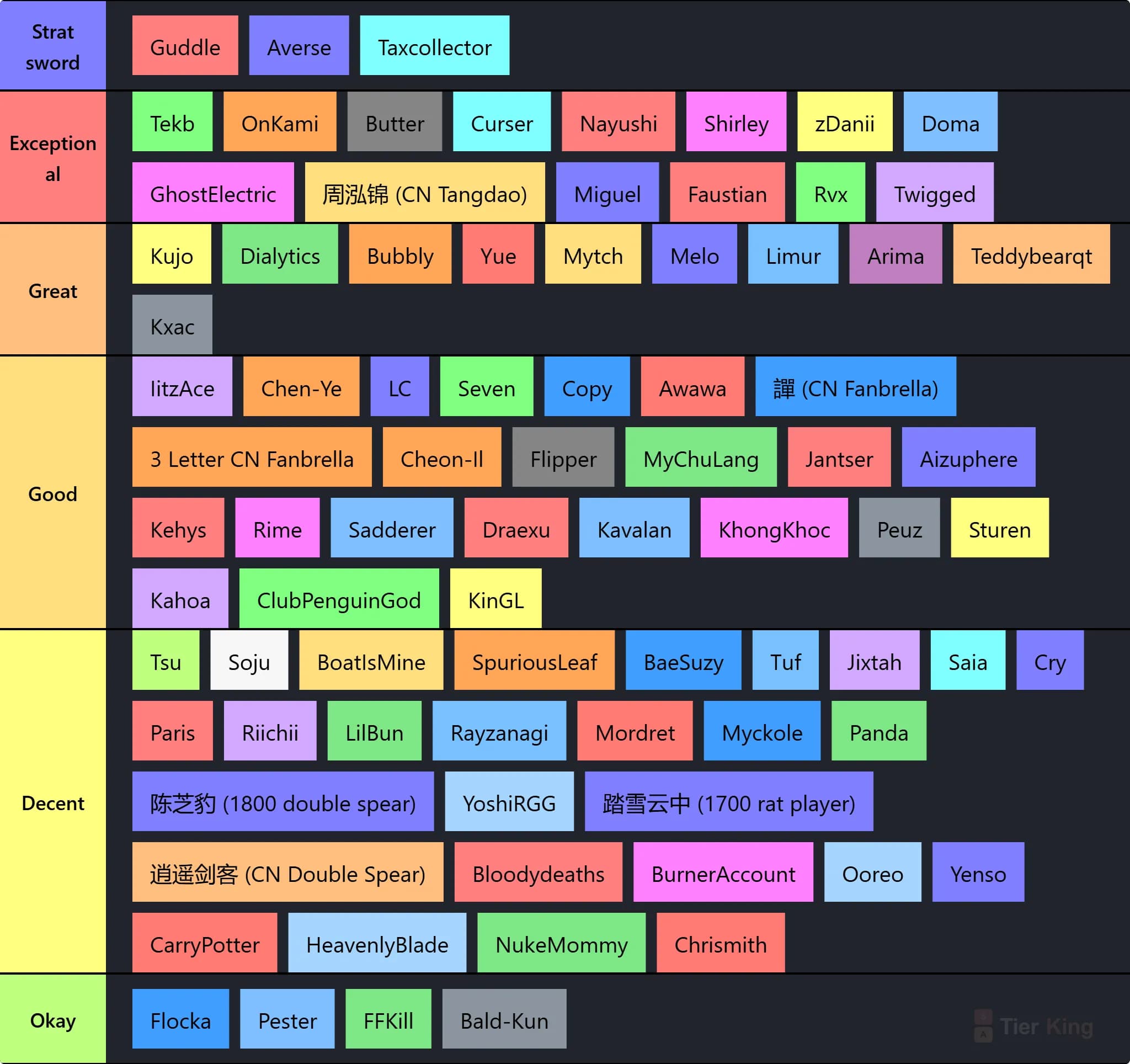 Nayushi's WWM Player Tier List