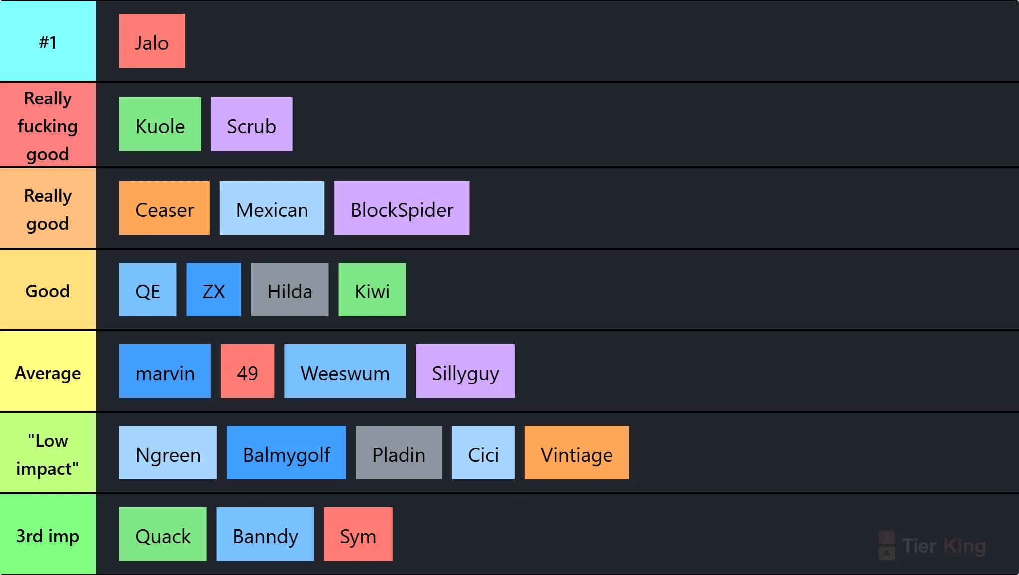 Crewmate Tierlist