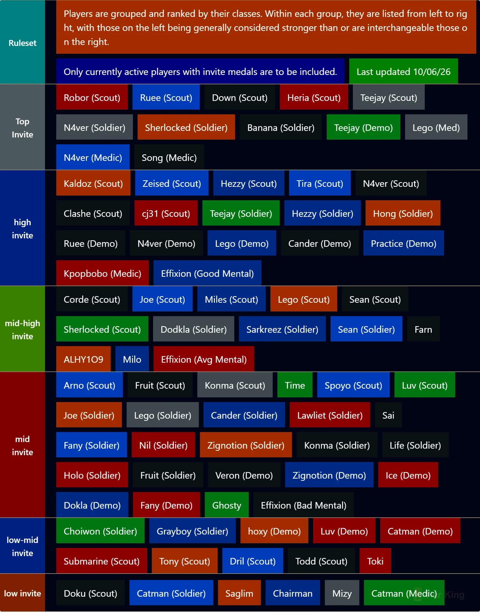 AFC 6s Tierlist