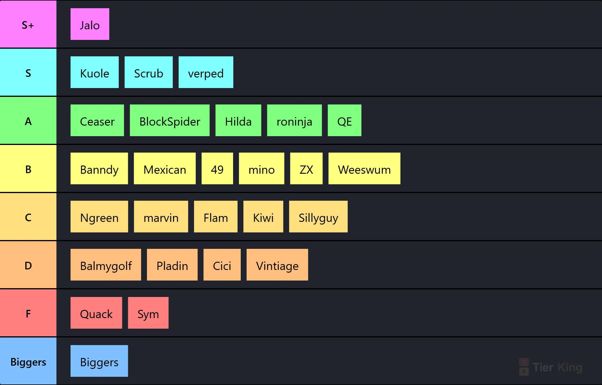Crewmate Tierlist