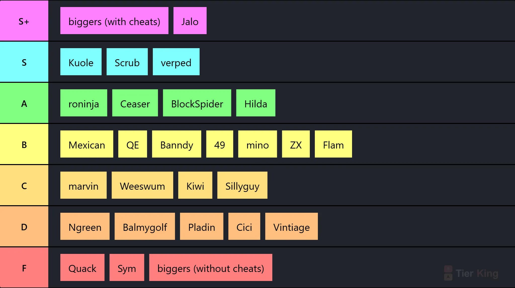 Crewmate Tierlist