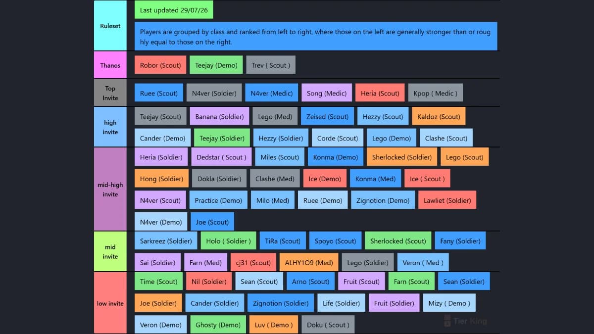 Unbiased Div 1 tier list ( Reviewed )