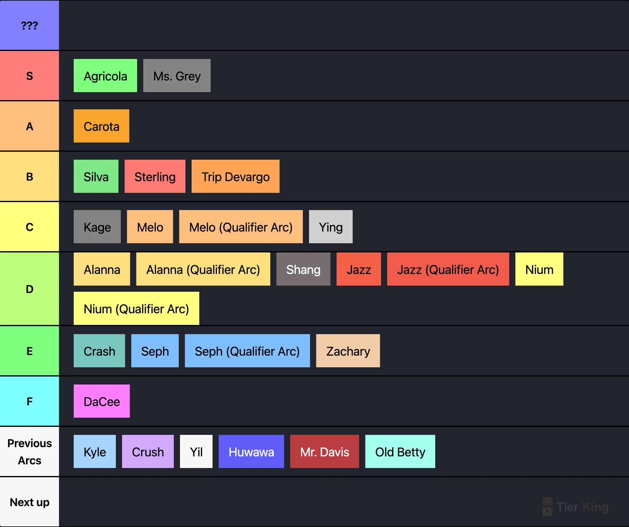Densetsu Tier List power scaling tier list