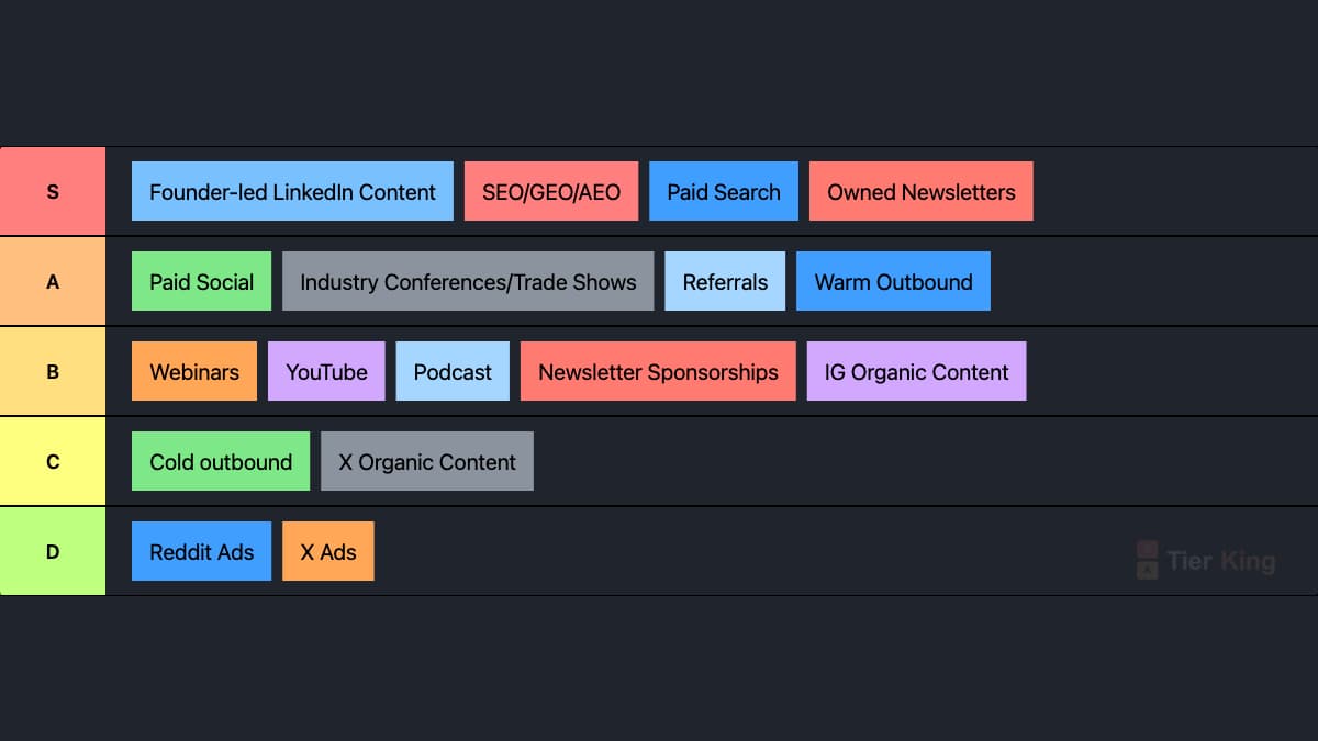 B2B Marketing Channel Tier List